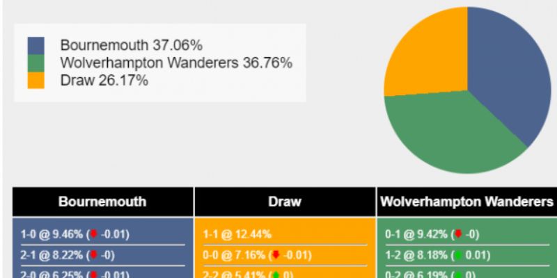 Chốt kèo Wolves vs Bournemouth hé lộ các lựa chọn giá trị